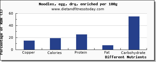 chart to show highest copper in egg noodles per 100g